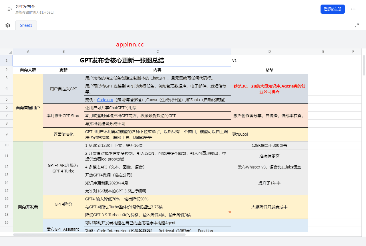 OpenAI发布会ChatGPT核心更新一张图总结插图