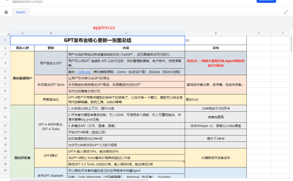 OpenAI发布会ChatGPT核心更新一张图总结